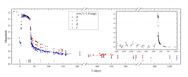 The light curve of the superoutburst of SSS J122222 in all the available optical and UV filters.